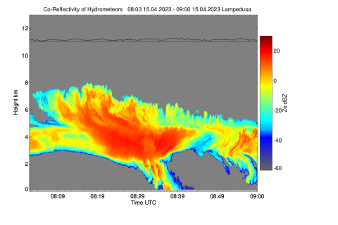 Il segnale, denominato riflettività, misurato dal Doppler Cloud Radar di Lampedusa. 