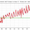 Fig.1 – Grafico dell’andamento della temperatura rilevata ad un metro di profondità in Smart Bay di S.Teresa  