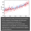 Figura 2 curva concentrazione di metano Madonie Lampedusa